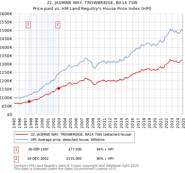 22, JASMINE WAY, TROWBRIDGE, BA14 7SW: Price paid vs HM Land Registry's House Price Index