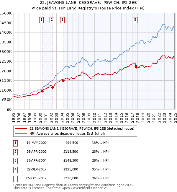 22, JEAVONS LANE, KESGRAVE, IPSWICH, IP5 2EB: Price paid vs HM Land Registry's House Price Index