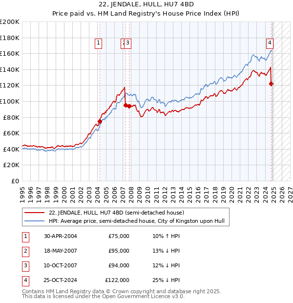 22, JENDALE, HULL, HU7 4BD: Price paid vs HM Land Registry's House Price Index