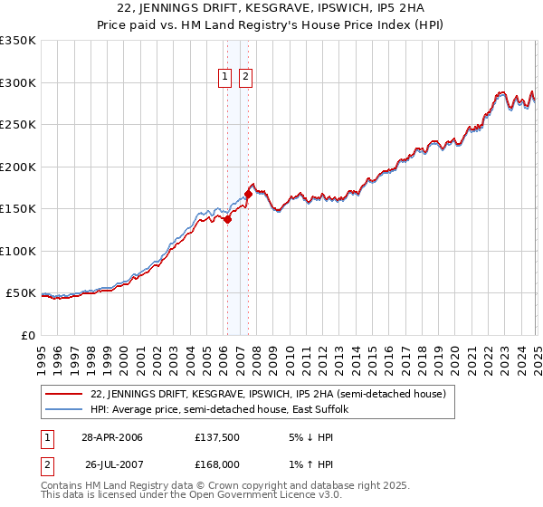 22, JENNINGS DRIFT, KESGRAVE, IPSWICH, IP5 2HA: Price paid vs HM Land Registry's House Price Index