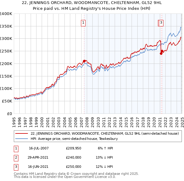 22, JENNINGS ORCHARD, WOODMANCOTE, CHELTENHAM, GL52 9HL: Price paid vs HM Land Registry's House Price Index