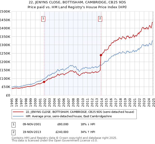 22, JENYNS CLOSE, BOTTISHAM, CAMBRIDGE, CB25 9DS: Price paid vs HM Land Registry's House Price Index