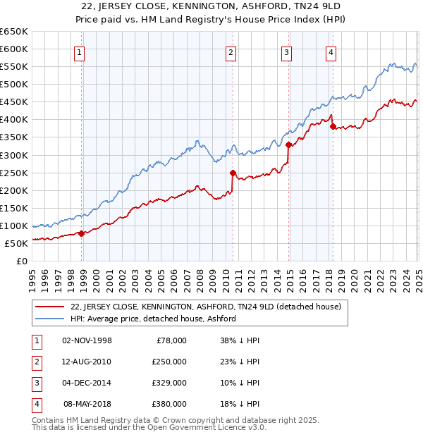 22, JERSEY CLOSE, KENNINGTON, ASHFORD, TN24 9LD: Price paid vs HM Land Registry's House Price Index