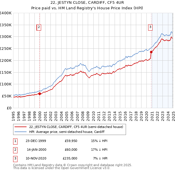 22, JESTYN CLOSE, CARDIFF, CF5 4UR: Price paid vs HM Land Registry's House Price Index