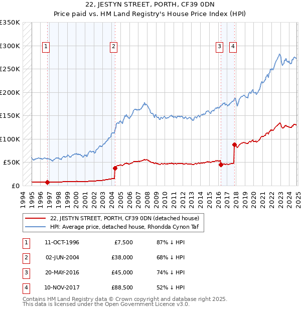 22, JESTYN STREET, PORTH, CF39 0DN: Price paid vs HM Land Registry's House Price Index