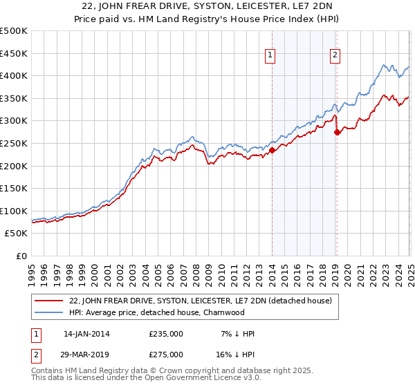 22, JOHN FREAR DRIVE, SYSTON, LEICESTER, LE7 2DN: Price paid vs HM Land Registry's House Price Index