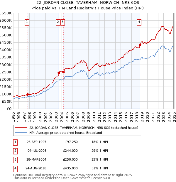 22, JORDAN CLOSE, TAVERHAM, NORWICH, NR8 6QS: Price paid vs HM Land Registry's House Price Index