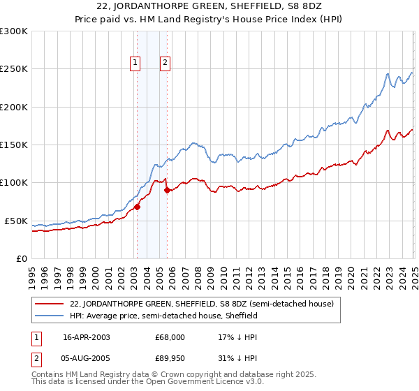 22, JORDANTHORPE GREEN, SHEFFIELD, S8 8DZ: Price paid vs HM Land Registry's House Price Index