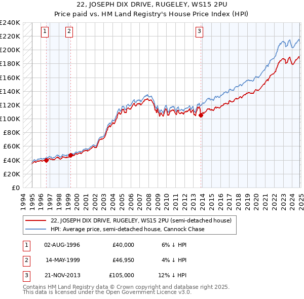 22, JOSEPH DIX DRIVE, RUGELEY, WS15 2PU: Price paid vs HM Land Registry's House Price Index