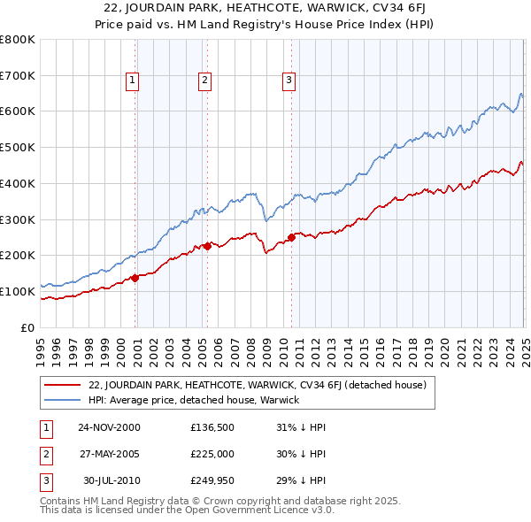 22, JOURDAIN PARK, HEATHCOTE, WARWICK, CV34 6FJ: Price paid vs HM Land Registry's House Price Index