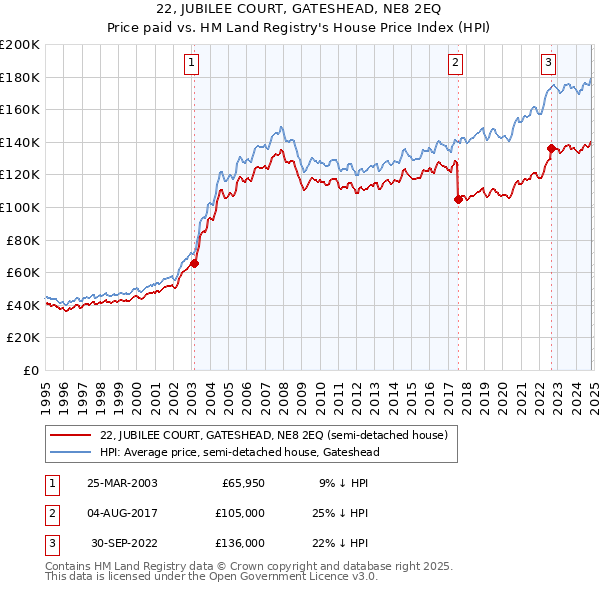 22, JUBILEE COURT, GATESHEAD, NE8 2EQ: Price paid vs HM Land Registry's House Price Index