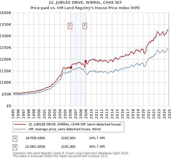 22, JUBILEE DRIVE, WIRRAL, CH48 5EF: Price paid vs HM Land Registry's House Price Index