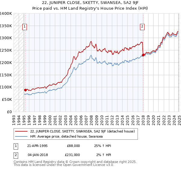 22, JUNIPER CLOSE, SKETTY, SWANSEA, SA2 9JF: Price paid vs HM Land Registry's House Price Index