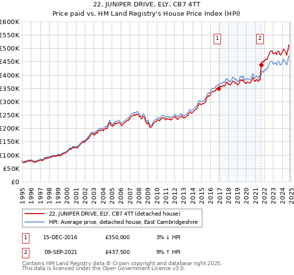 22, JUNIPER DRIVE, ELY, CB7 4TT: Price paid vs HM Land Registry's House Price Index