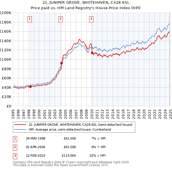 22, JUNIPER GROVE, WHITEHAVEN, CA28 6SL: Price paid vs HM Land Registry's House Price Index