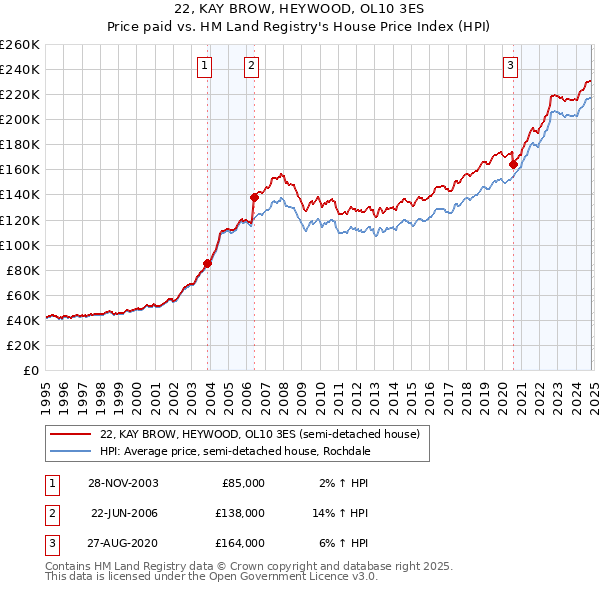 22, KAY BROW, HEYWOOD, OL10 3ES: Price paid vs HM Land Registry's House Price Index