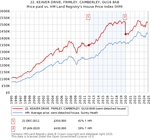 22, KEAVER DRIVE, FRIMLEY, CAMBERLEY, GU16 8AB: Price paid vs HM Land Registry's House Price Index