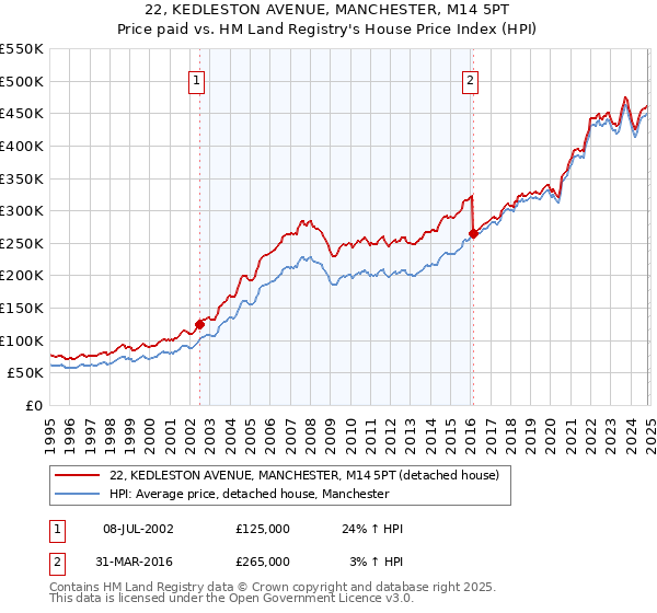 22, KEDLESTON AVENUE, MANCHESTER, M14 5PT: Price paid vs HM Land Registry's House Price Index