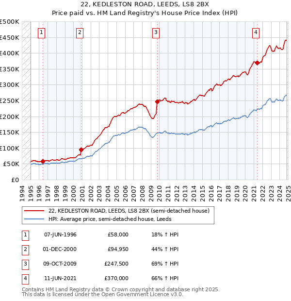 22, KEDLESTON ROAD, LEEDS, LS8 2BX: Price paid vs HM Land Registry's House Price Index