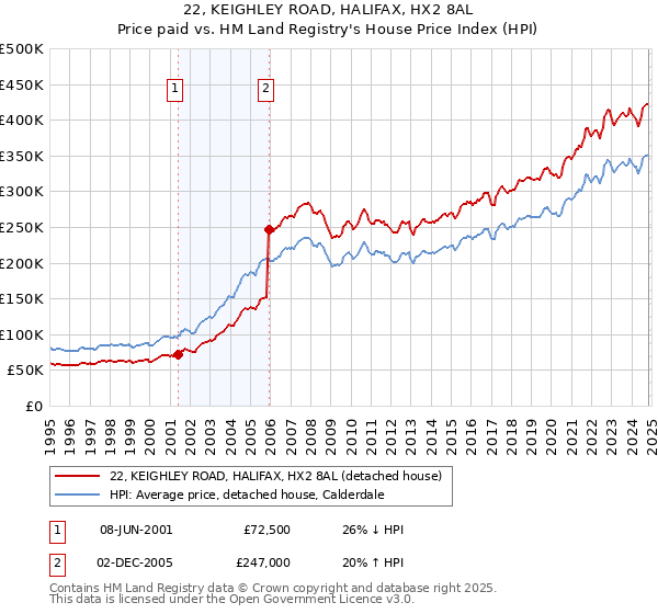 22, KEIGHLEY ROAD, HALIFAX, HX2 8AL: Price paid vs HM Land Registry's House Price Index