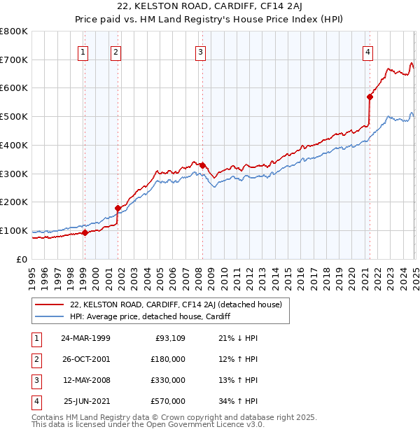 22, KELSTON ROAD, CARDIFF, CF14 2AJ: Price paid vs HM Land Registry's House Price Index