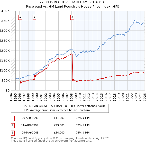 22, KELVIN GROVE, FAREHAM, PO16 8LG: Price paid vs HM Land Registry's House Price Index