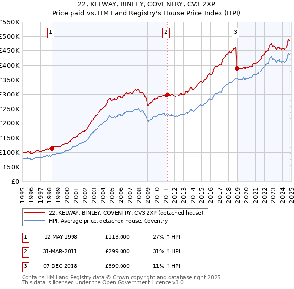 22, KELWAY, BINLEY, COVENTRY, CV3 2XP: Price paid vs HM Land Registry's House Price Index