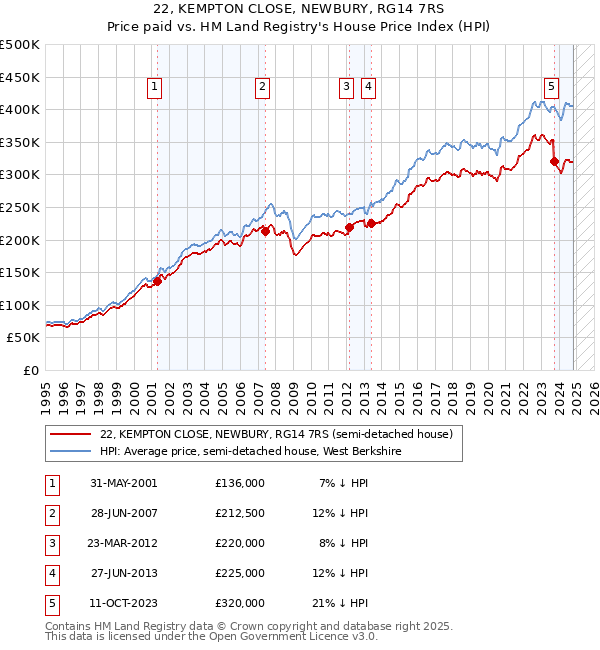 22, KEMPTON CLOSE, NEWBURY, RG14 7RS: Price paid vs HM Land Registry's House Price Index