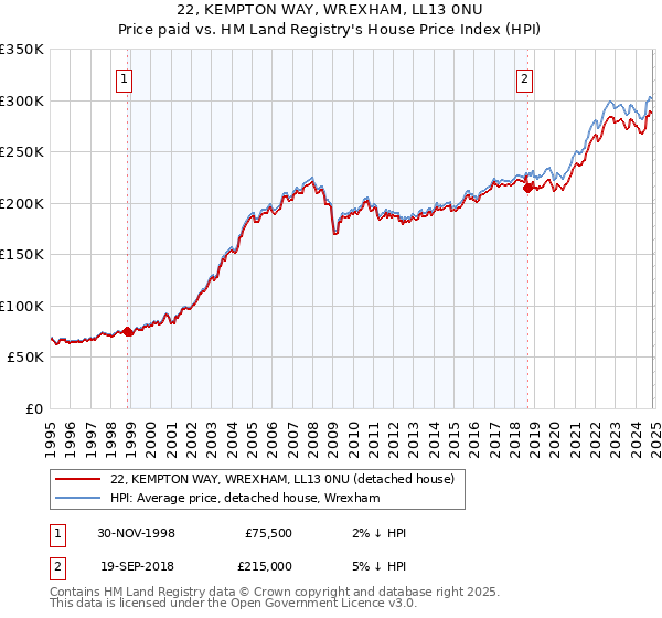 22, KEMPTON WAY, WREXHAM, LL13 0NU: Price paid vs HM Land Registry's House Price Index