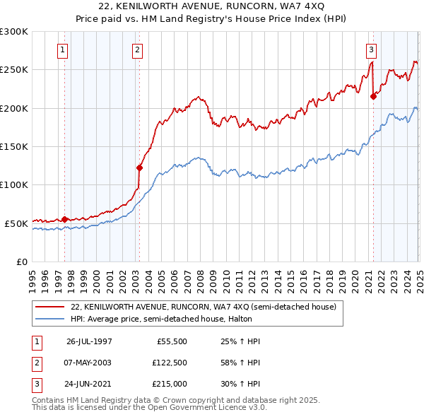 22, KENILWORTH AVENUE, RUNCORN, WA7 4XQ: Price paid vs HM Land Registry's House Price Index