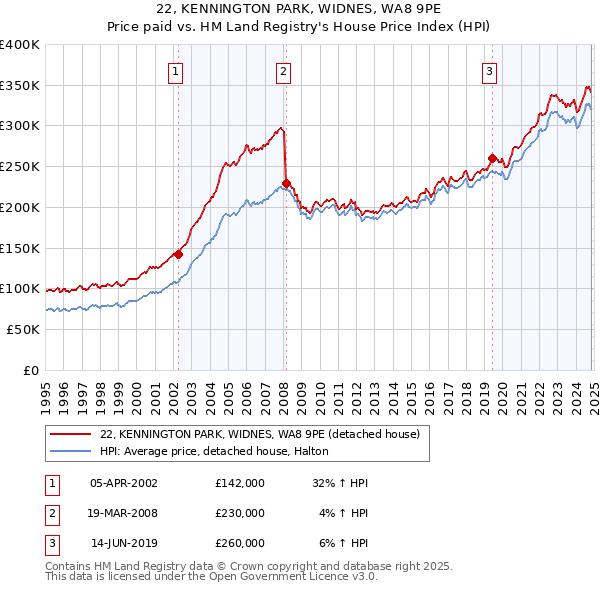 22, KENNINGTON PARK, WIDNES, WA8 9PE: Price paid vs HM Land Registry's House Price Index