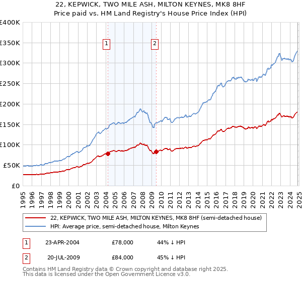 22, KEPWICK, TWO MILE ASH, MILTON KEYNES, MK8 8HF: Price paid vs HM Land Registry's House Price Index