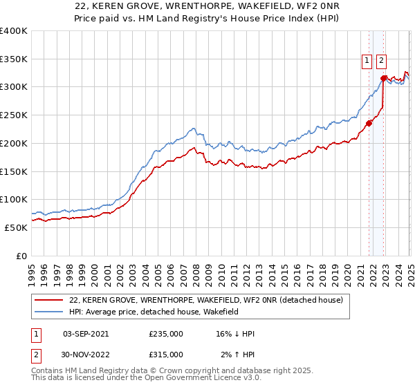 22, KEREN GROVE, WRENTHORPE, WAKEFIELD, WF2 0NR: Price paid vs HM Land Registry's House Price Index