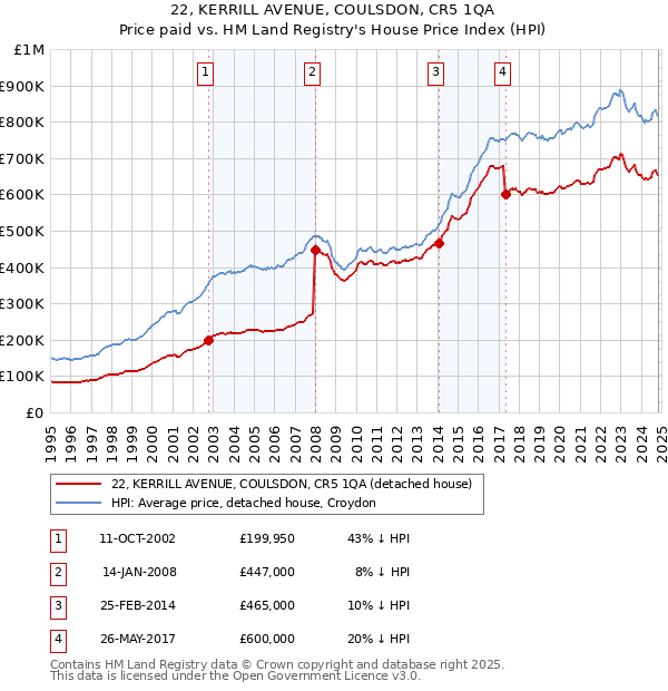 22, KERRILL AVENUE, COULSDON, CR5 1QA: Price paid vs HM Land Registry's House Price Index