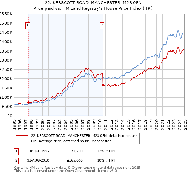 22, KERSCOTT ROAD, MANCHESTER, M23 0FN: Price paid vs HM Land Registry's House Price Index