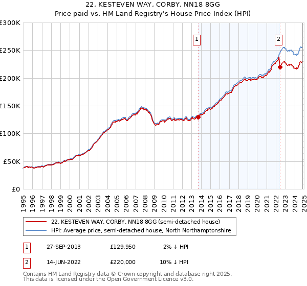 22, KESTEVEN WAY, CORBY, NN18 8GG: Price paid vs HM Land Registry's House Price Index