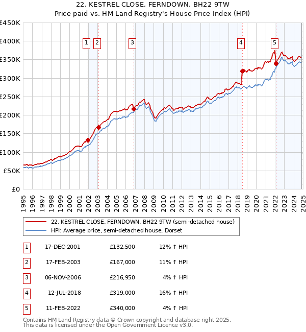 22, KESTREL CLOSE, FERNDOWN, BH22 9TW: Price paid vs HM Land Registry's House Price Index