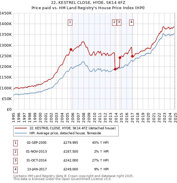 22, KESTREL CLOSE, HYDE, SK14 4FZ: Price paid vs HM Land Registry's House Price Index