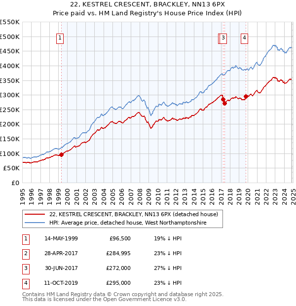 22, KESTREL CRESCENT, BRACKLEY, NN13 6PX: Price paid vs HM Land Registry's House Price Index