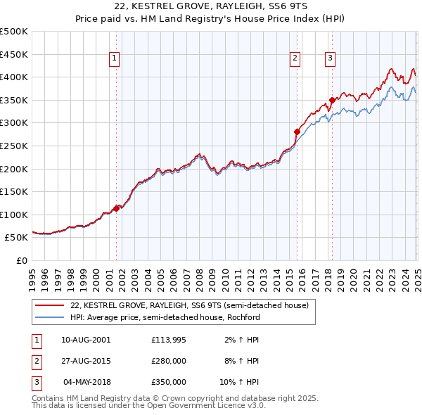 22, KESTREL GROVE, RAYLEIGH, SS6 9TS: Price paid vs HM Land Registry's House Price Index