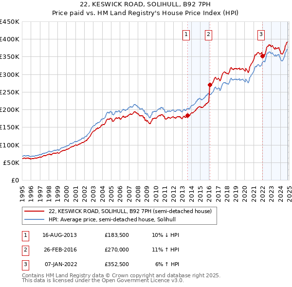 22, KESWICK ROAD, SOLIHULL, B92 7PH: Price paid vs HM Land Registry's House Price Index