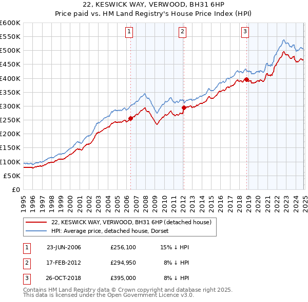 22, KESWICK WAY, VERWOOD, BH31 6HP: Price paid vs HM Land Registry's House Price Index