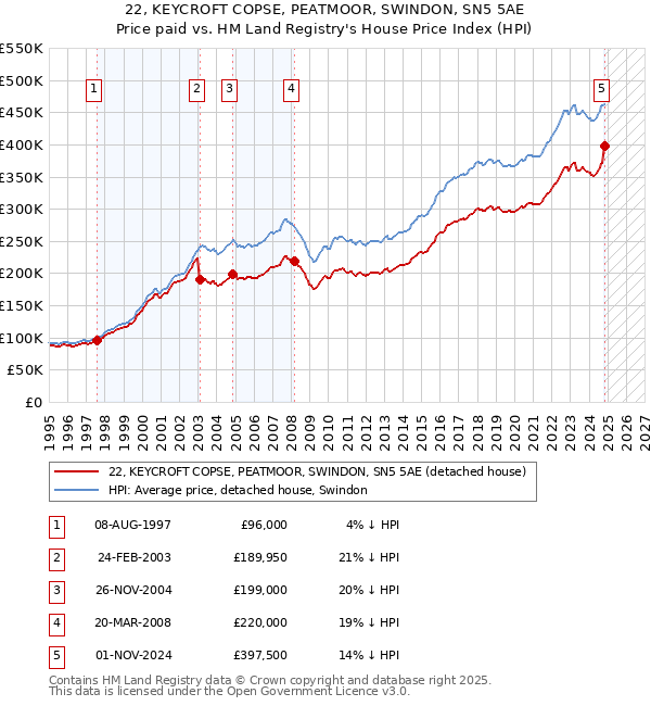 22, KEYCROFT COPSE, PEATMOOR, SWINDON, SN5 5AE: Price paid vs HM Land Registry's House Price Index