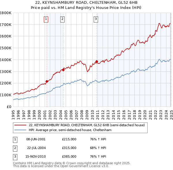 22, KEYNSHAMBURY ROAD, CHELTENHAM, GL52 6HB: Price paid vs HM Land Registry's House Price Index