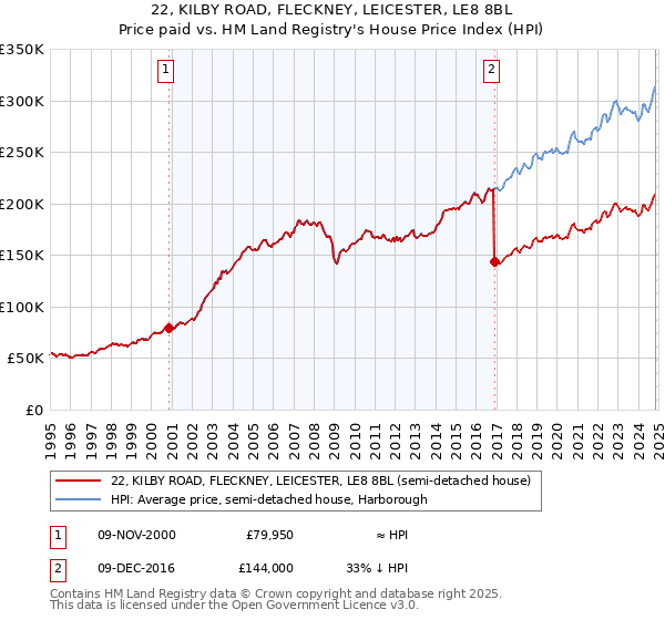 22, KILBY ROAD, FLECKNEY, LEICESTER, LE8 8BL: Price paid vs HM Land Registry's House Price Index