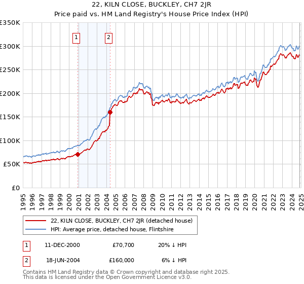 22, KILN CLOSE, BUCKLEY, CH7 2JR: Price paid vs HM Land Registry's House Price Index