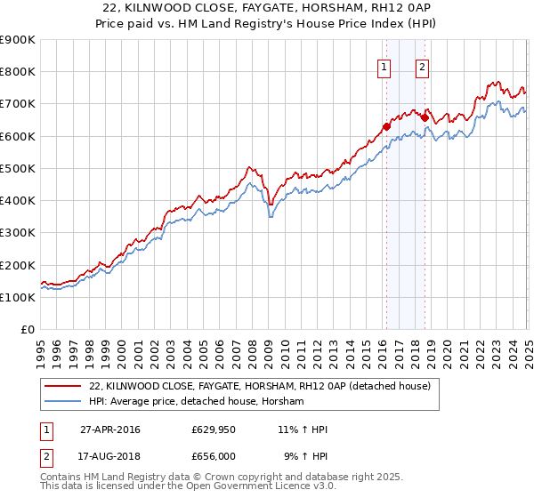 22, KILNWOOD CLOSE, FAYGATE, HORSHAM, RH12 0AP: Price paid vs HM Land Registry's House Price Index