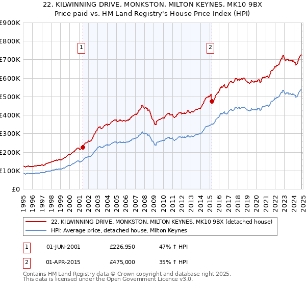 22, KILWINNING DRIVE, MONKSTON, MILTON KEYNES, MK10 9BX: Price paid vs HM Land Registry's House Price Index