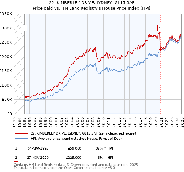 22, KIMBERLEY DRIVE, LYDNEY, GL15 5AF: Price paid vs HM Land Registry's House Price Index