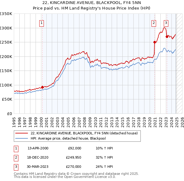 22, KINCARDINE AVENUE, BLACKPOOL, FY4 5NN: Price paid vs HM Land Registry's House Price Index